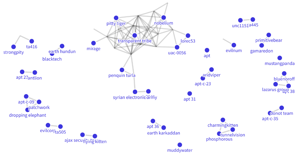 Default Network Diagram